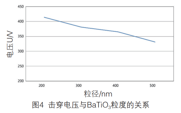 技术文献：钛酸钡粉体粒径对MLCC性能的影响