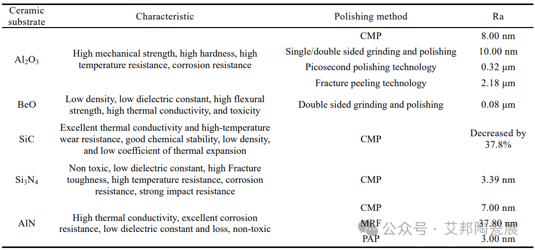 几种陶瓷基板的抛光技术介绍
