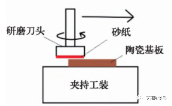 陶瓷覆铜基板表面研磨工艺及设备供应商介绍