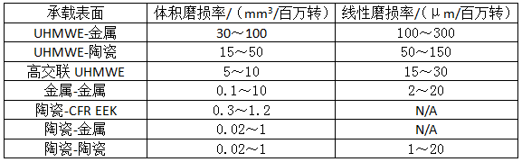 从摩擦磨损看陶瓷对陶瓷人工髋关节