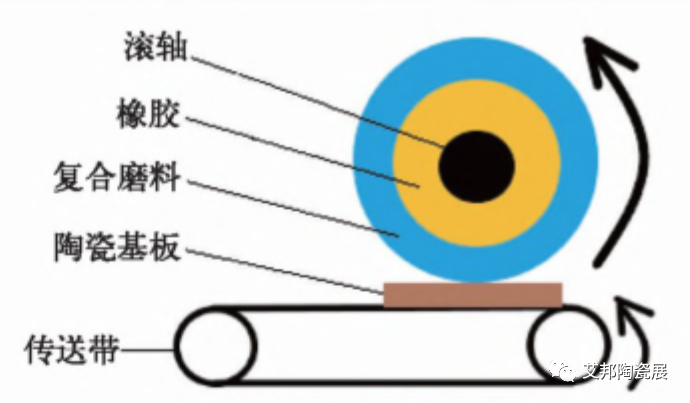 陶瓷覆铜基板表面研磨工艺及设备供应商介绍