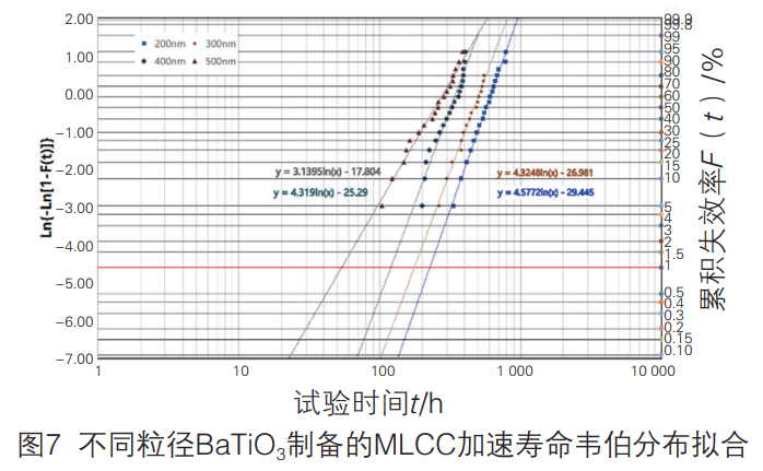 技术文献：钛酸钡粉体粒径对MLCC性能的影响