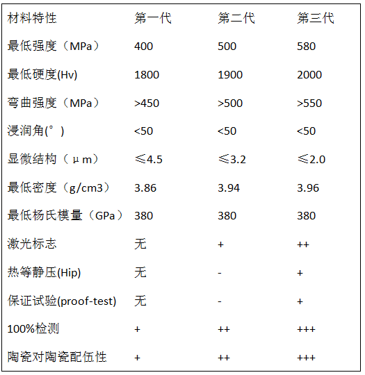 从摩擦磨损看陶瓷对陶瓷人工髋关节