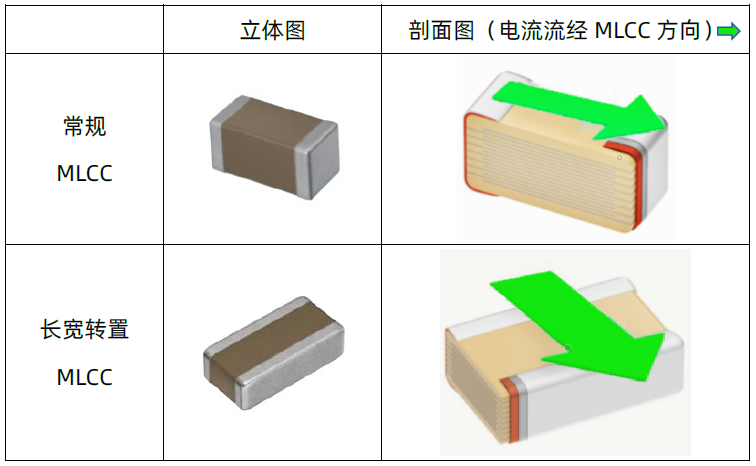 宇阳科技 | 长宽转置MLCC产品介绍