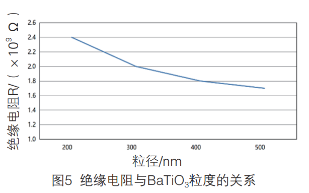 技术文献：钛酸钡粉体粒径对MLCC性能的影响