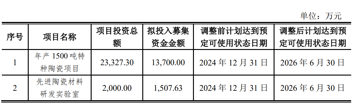 三祥新材年产募投项目延期