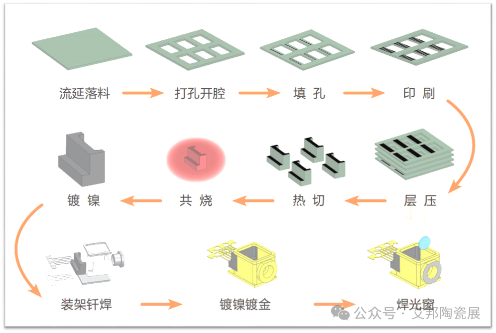 HTCC陶瓷封装外壳主要生产工艺流程介绍