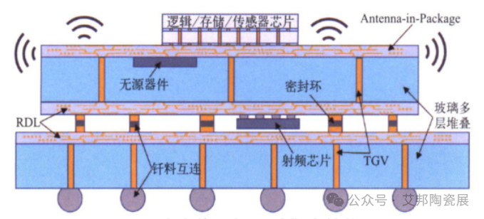 一文了解陶瓷转接板