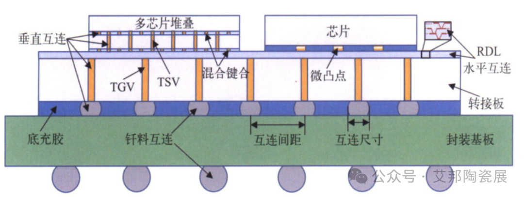 一文了解陶瓷转接板