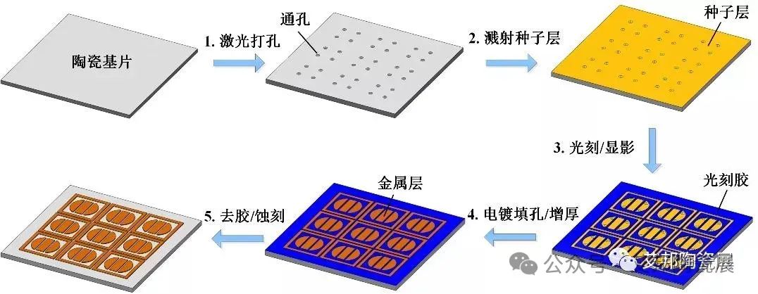 PVD真空镀膜技术及其在陶瓷基板金属化的应用（附设备供应商名单）