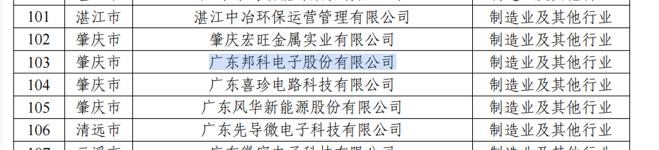 2024圓滿收官！邦科電子“軍民兩用高可靠性大電流片式電感器的研發(fā)”項目獲廣東省電子信息科學(xué)技術(shù)獎