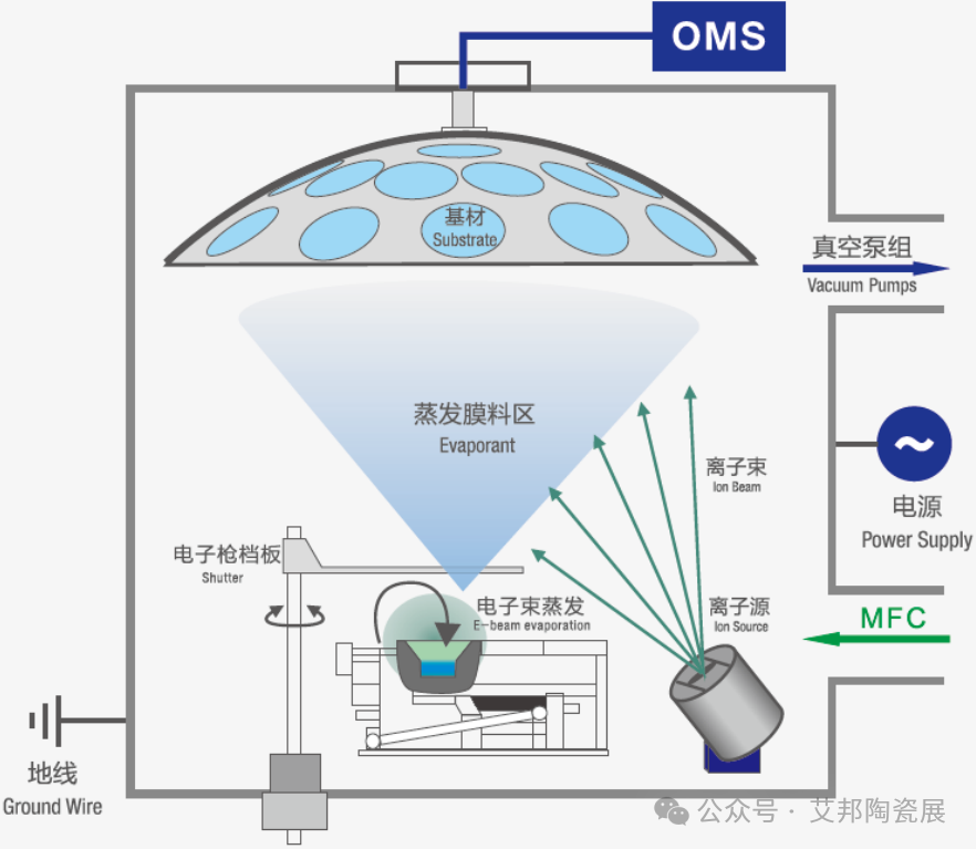 PVD真空镀膜技术及其在陶瓷基板金属化的应用（附设备供应商名单）