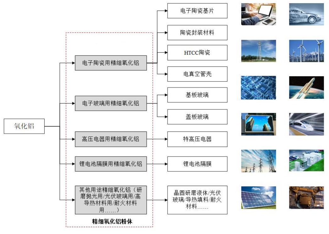 精细氧化铝的应用大全