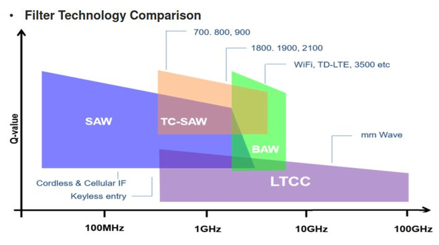 一文了解SAW 滤波器、BAW 滤波器、LTCC滤波器