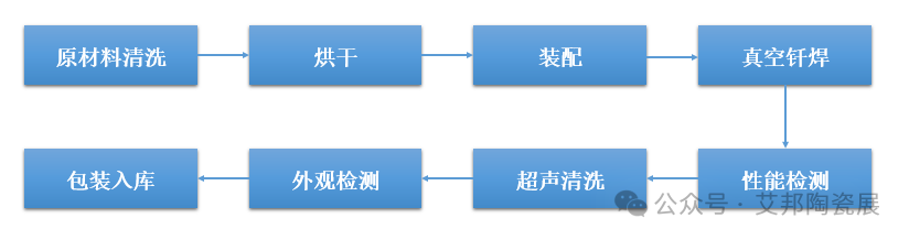 植入式医疗陶瓷馈通的主要生产工艺流程介绍（附原材料及设备清单）