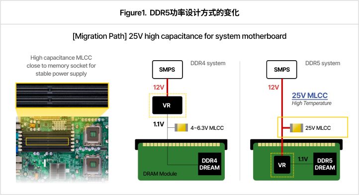 三星电机推出用于Memory电压调节器的25V MLCC