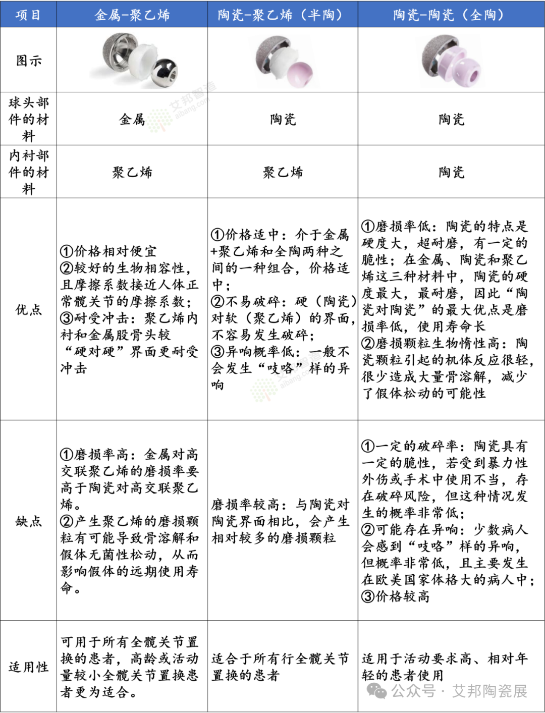 陶瓷髋关节成为市场主导，核心材料国产化势在必行