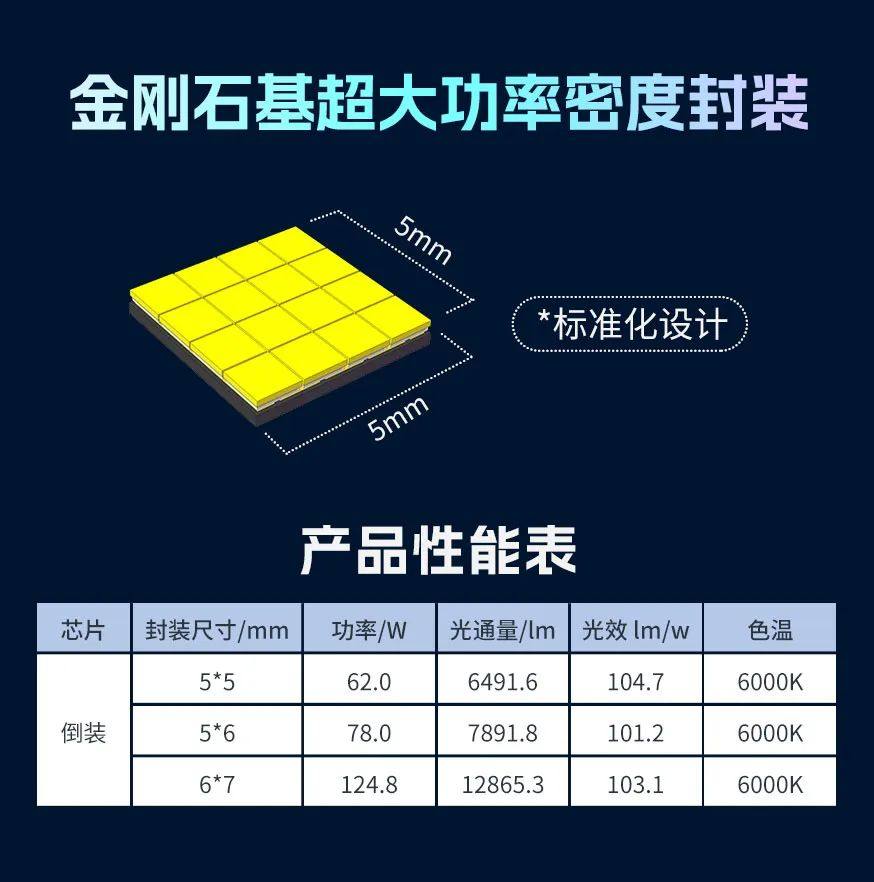 突破行业天花板 | 瑞丰光电首推金刚石基超大功率密度封装