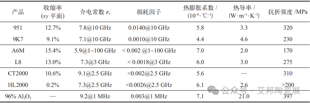 低温共烧陶瓷（LTCC）封装材料介绍