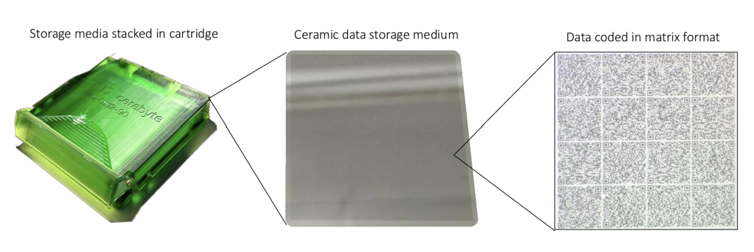 陶瓷納米存儲器公司Cerabyte再獲投資