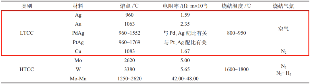 低温共烧陶瓷（LTCC）封装材料介绍